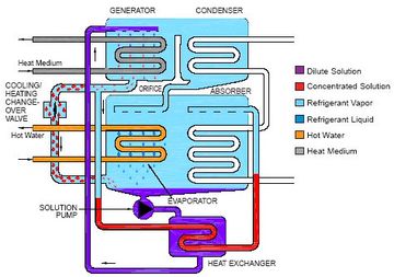 Water-fired single effect diagram heating