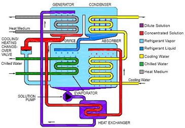Water-fired single effect Diagram cooling